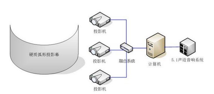 展館、展廳多媒體設(shè)備清單