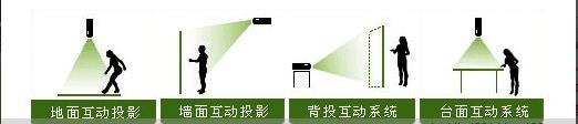互動多媒體技術(shù)在展廳設(shè)計中的應用